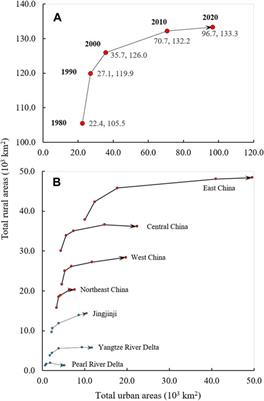 China’s urban-rural expansion and natural habitat loss since the 1980s: Retrospective analysis and future suggestions